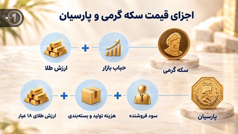 مقایسه حباب سکه گرمی با هزینه تولید و بسته بندی سکه پارسیان